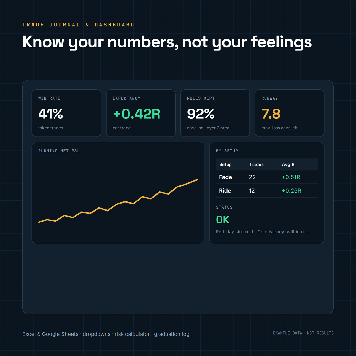 Trade journal dashboard with win rate, expectancy, rule compliance and runway (example data)