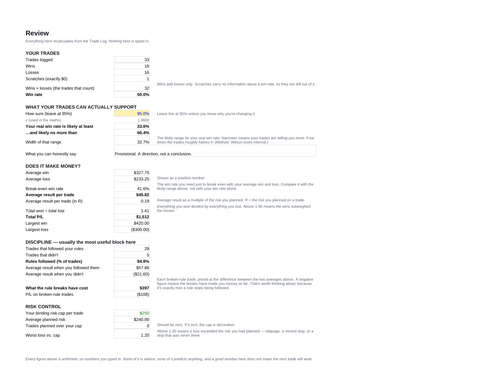 The Journal's Review tab with example trades: likely win-rate range, average result per trade, and what the rule breaks have cost.